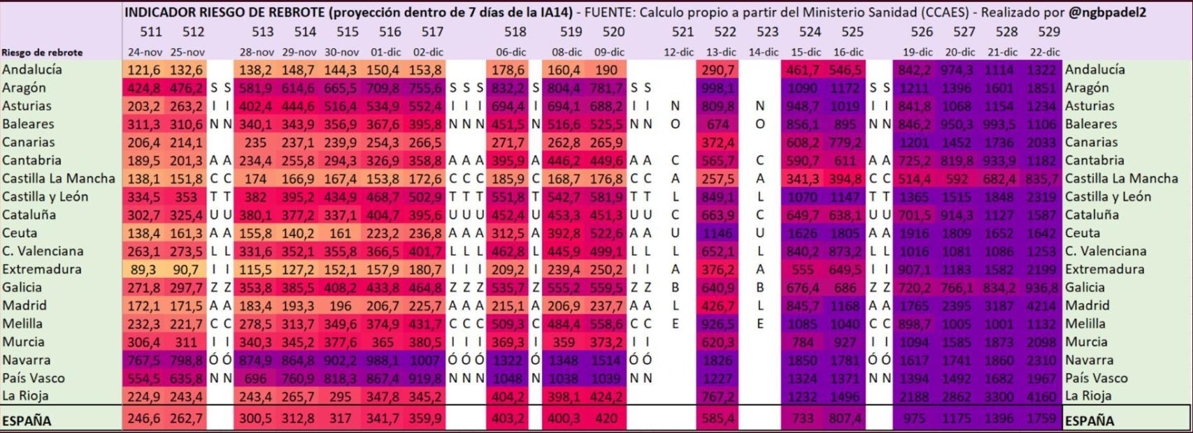 Cálculo realizado por @ngbpadel2 a partir de datos del Ministerio de Sanidad