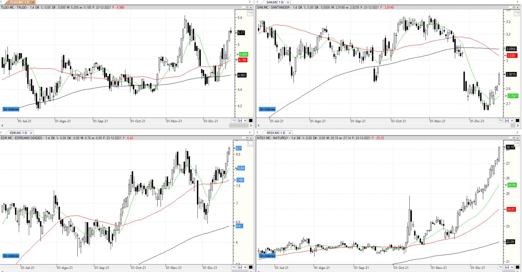 Evolución de los valores bajo seguimiento