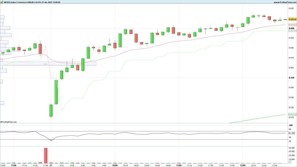 Evolución del Ibex 35 en velas de 5 minutos