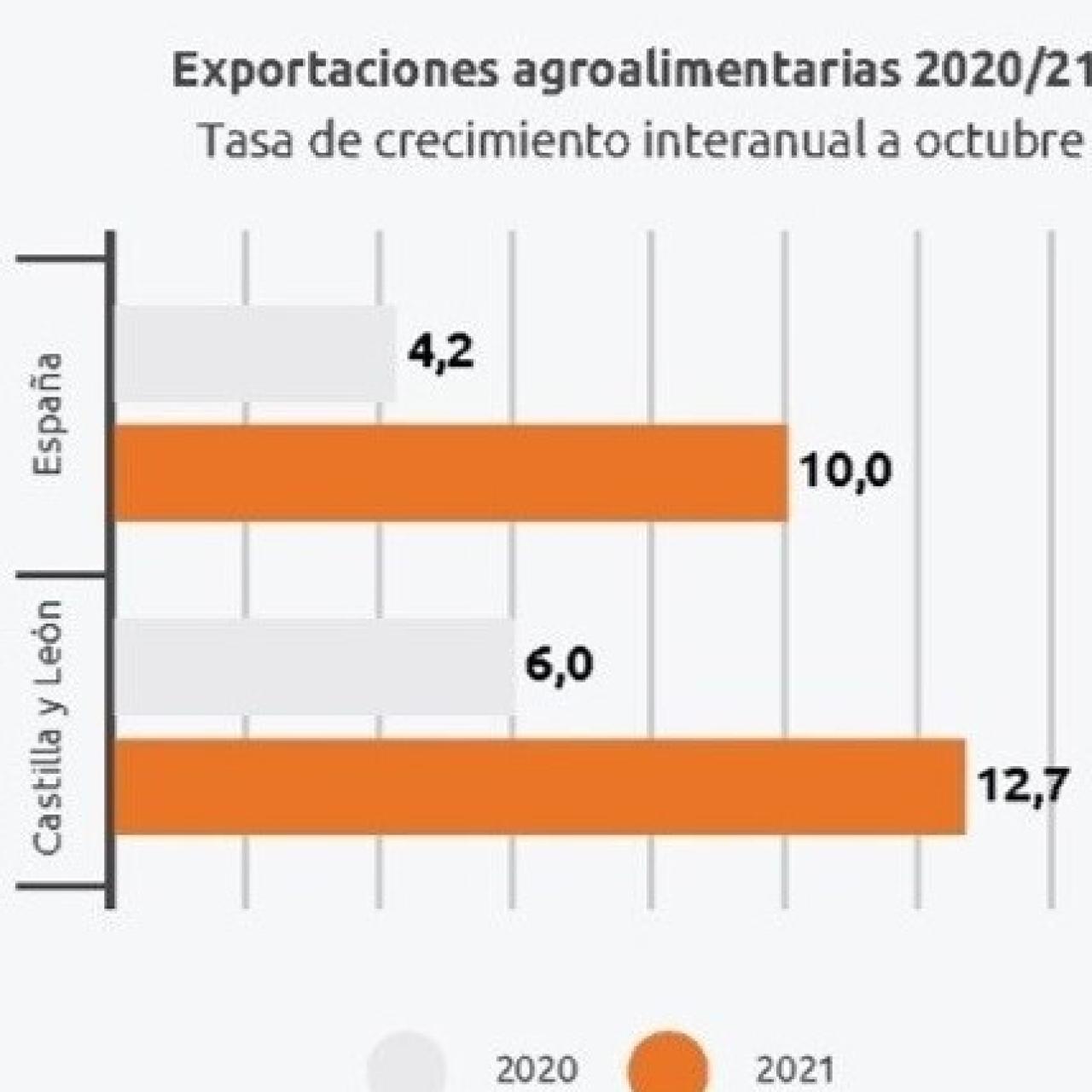 Las exportaciones de alimentos de Castilla y León crecen casi tres puntos más que en España.