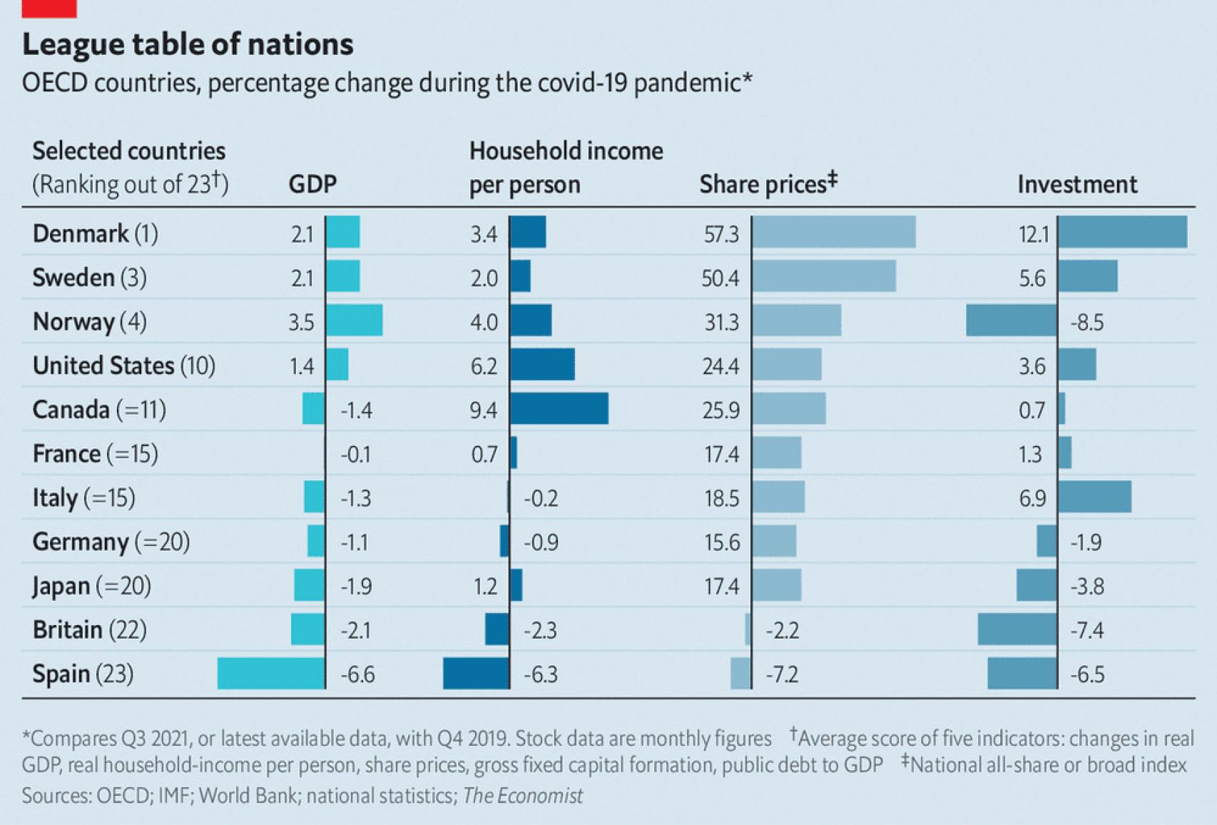 Fuente: 'The Economist'.