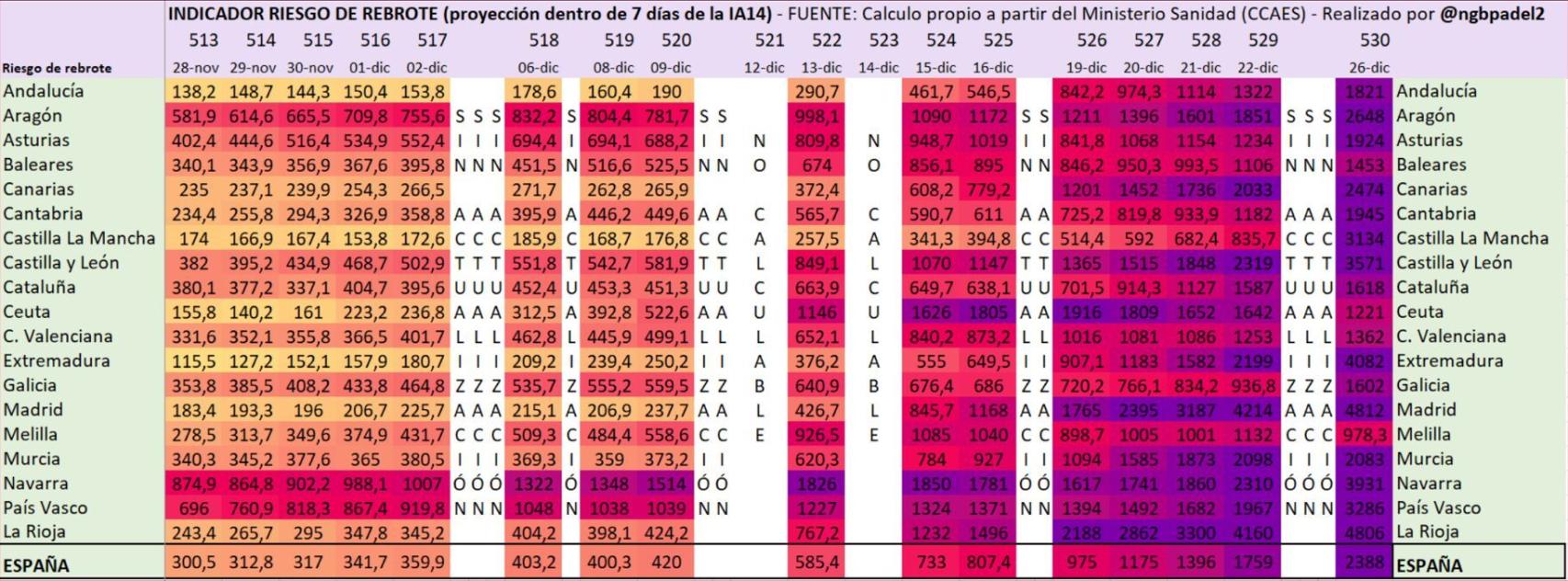 Estimación de riesgo de rebrote e incidencia a siete días.