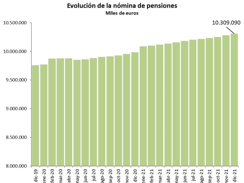Gasto en pensiones