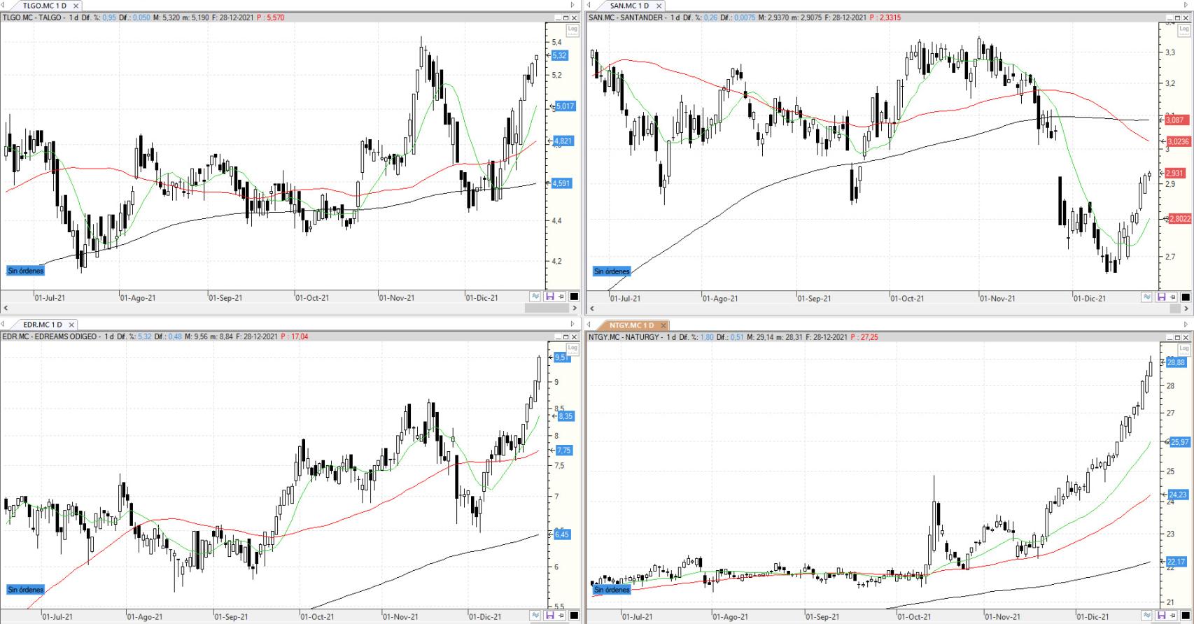 Evolución de los valores bajo seguimiento