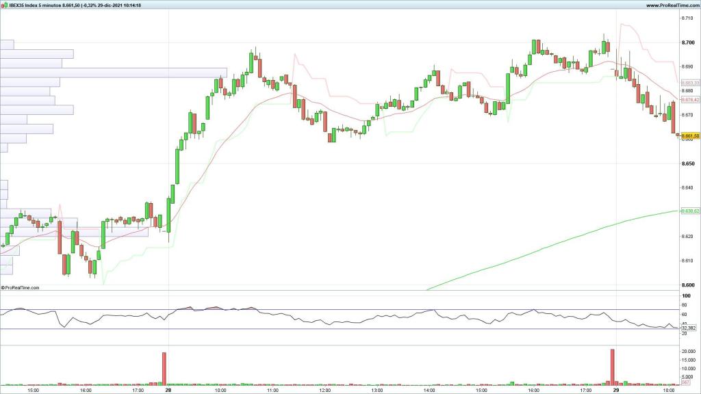 Evolución del selectivo español en velas de 5 minutos