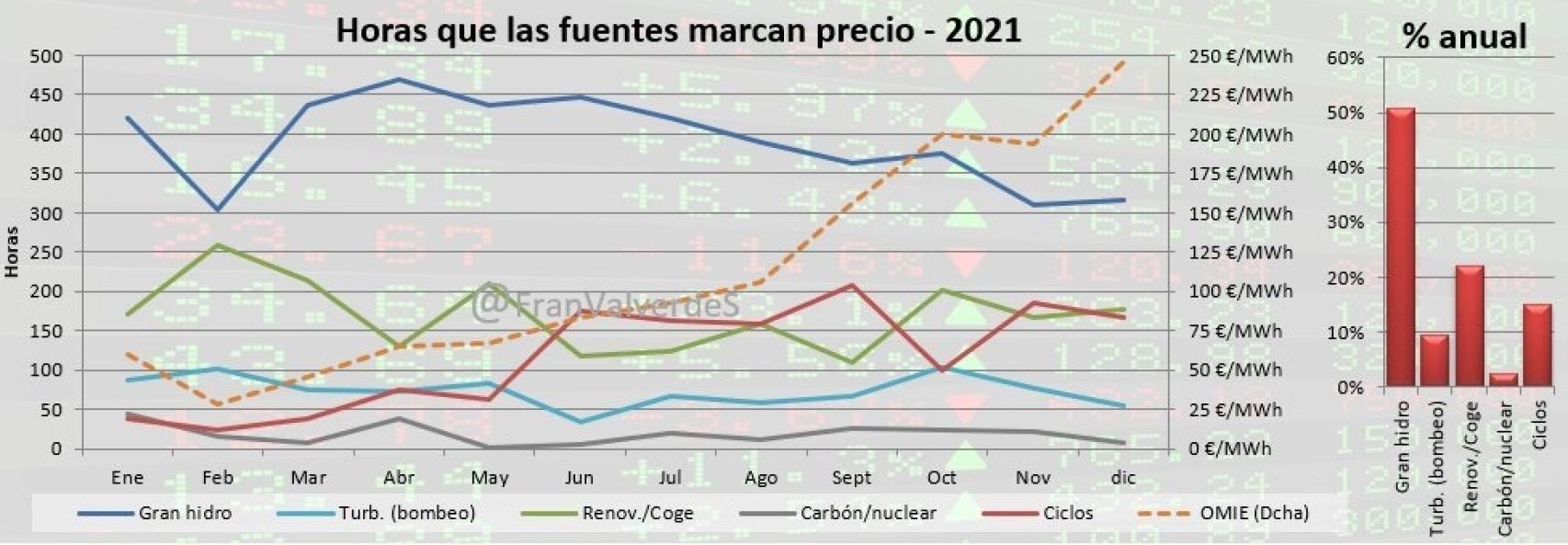 Horas que las fuentes marcan precio