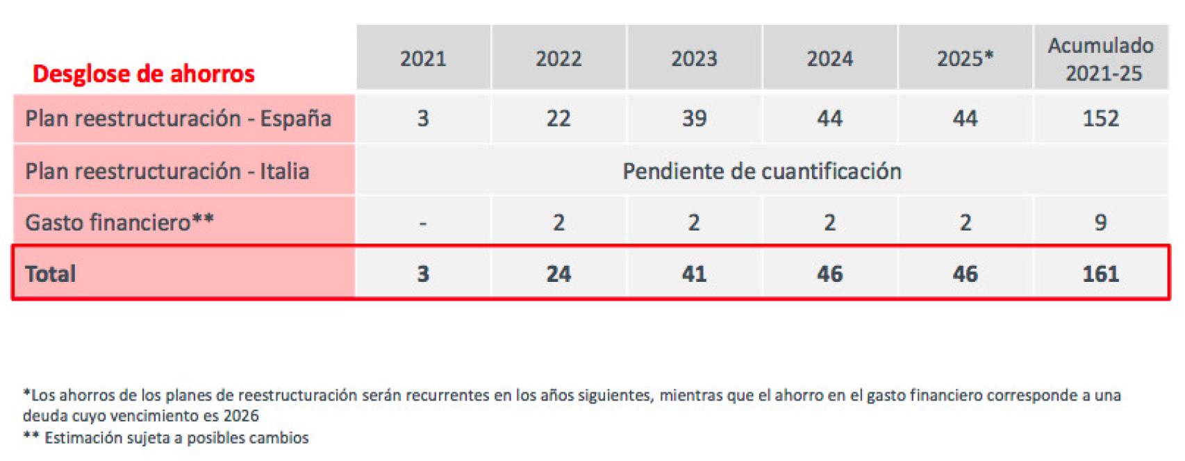 Ahorro de costes estimado por Mapfre para el periodo 2021-2025 tras la operación.
