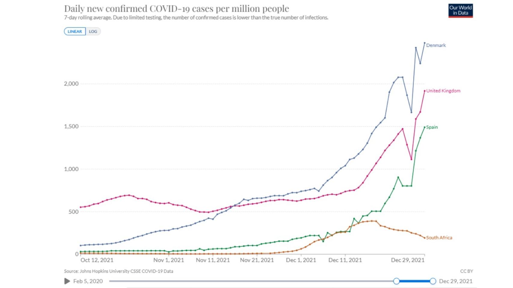 Casos diarios de Covid por millón de habitantes en Reino Unido, Dinamarca, España y Sudáfrica.