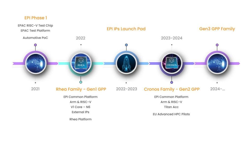 Hoja de ruta de la EPI (European Processor Initiative).