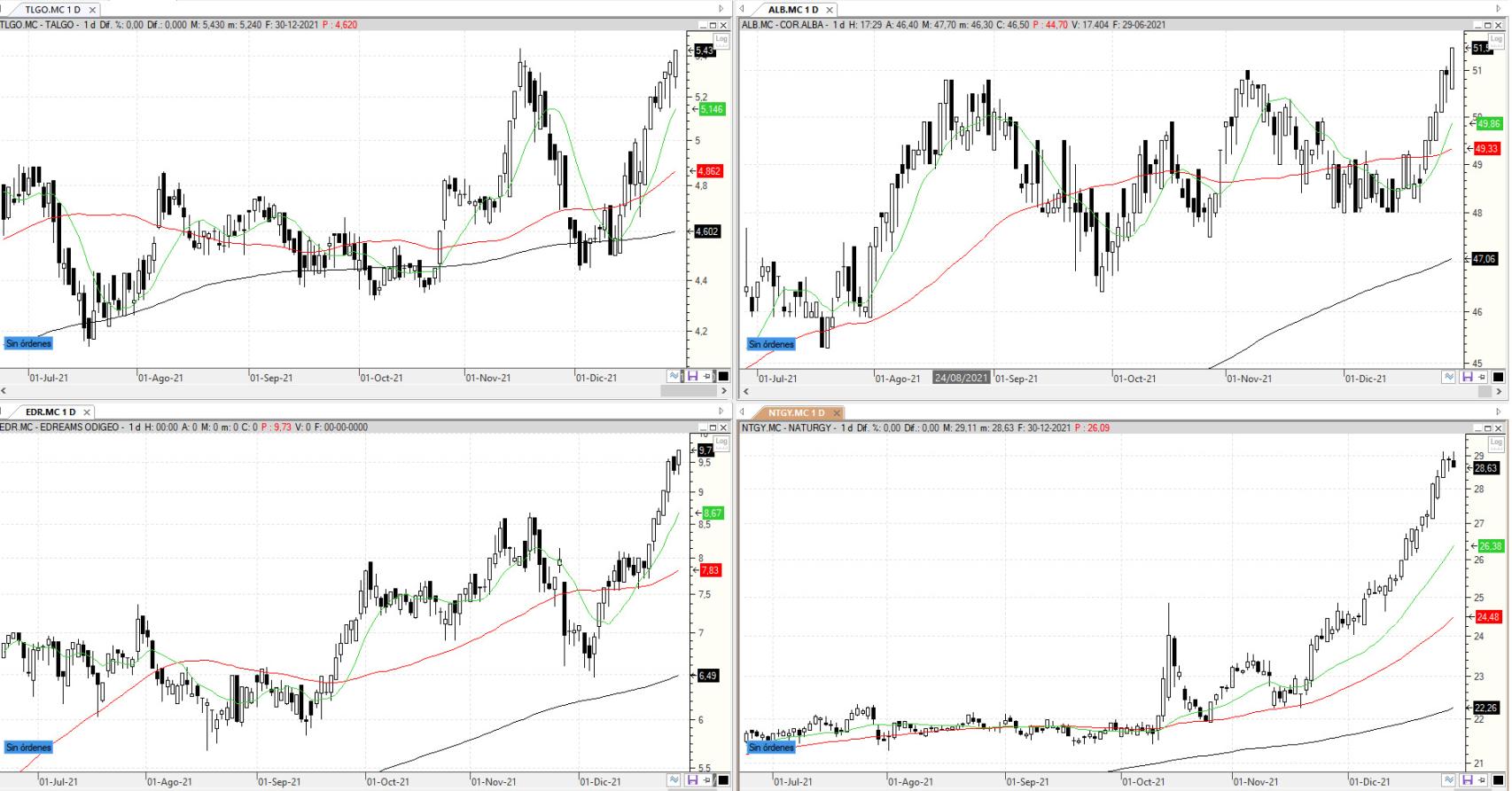 Evolución de los valores bajo seguimiento