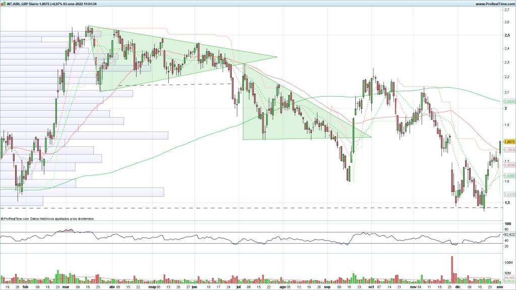Evolución de las acciones de IAG
