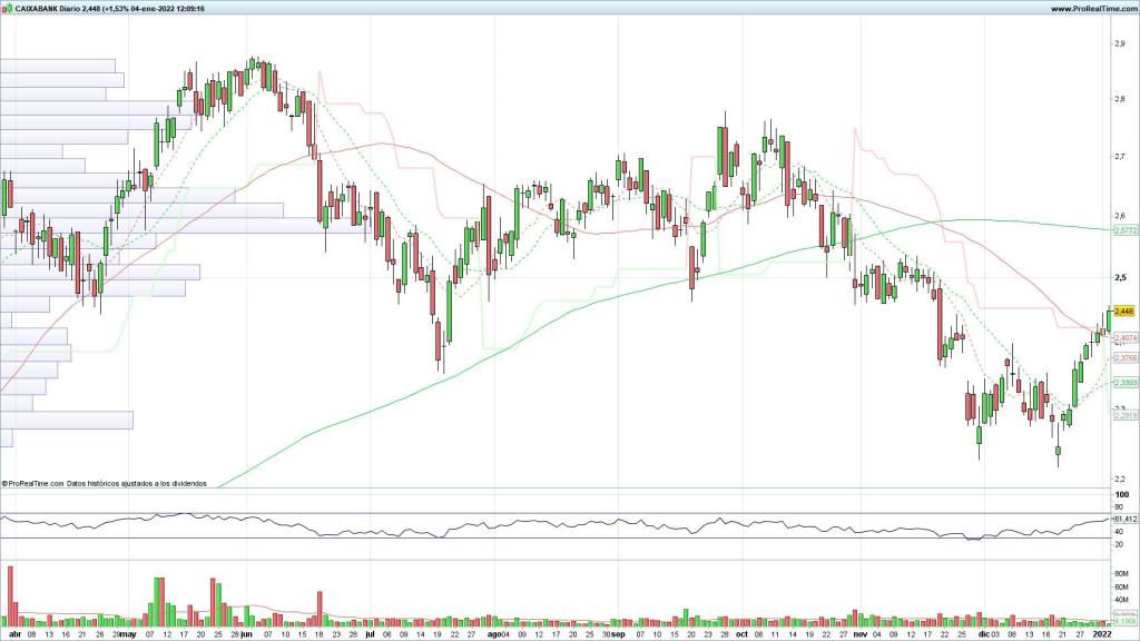 Evolución de las acciones de CaixaBank