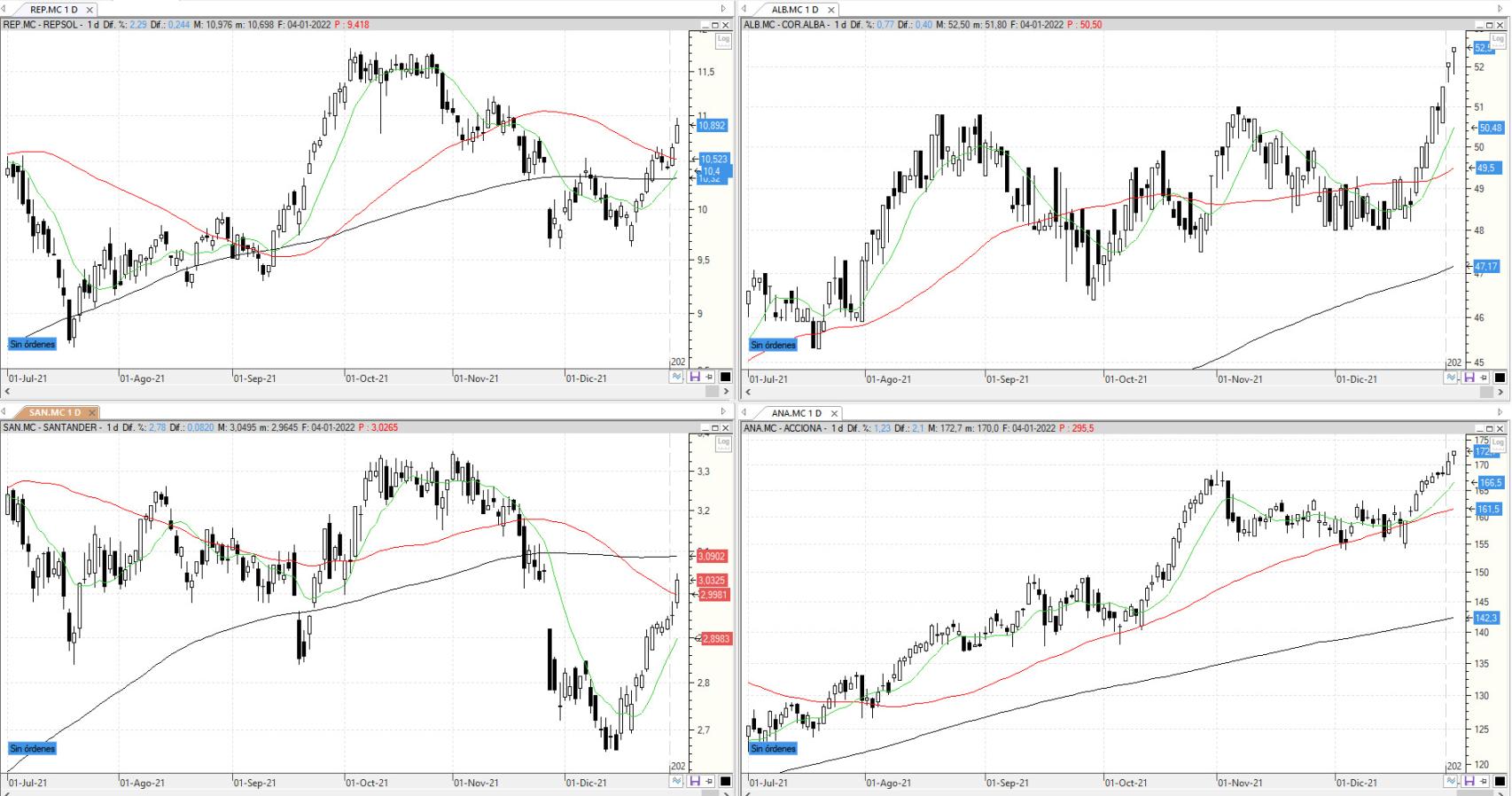 Evolución de los valores bajo seguimiento