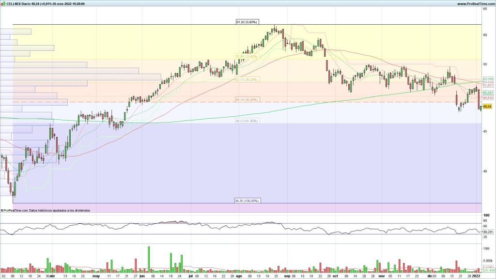 Evolución de las acciones de Cellnex