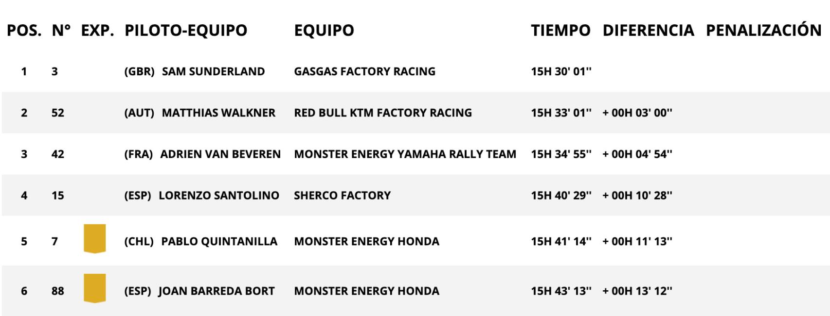 Clasificación general del Rally Dakar 2022 tras la cuarta etapa