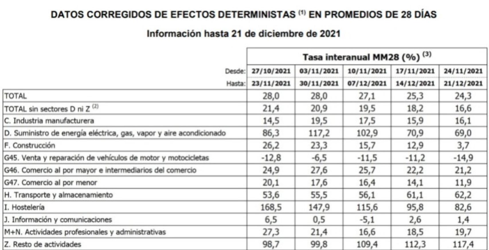 Evolución de la ventas de las empresas, en porcentaje de mejora respecto a 2020. Fuente: AEAT.
