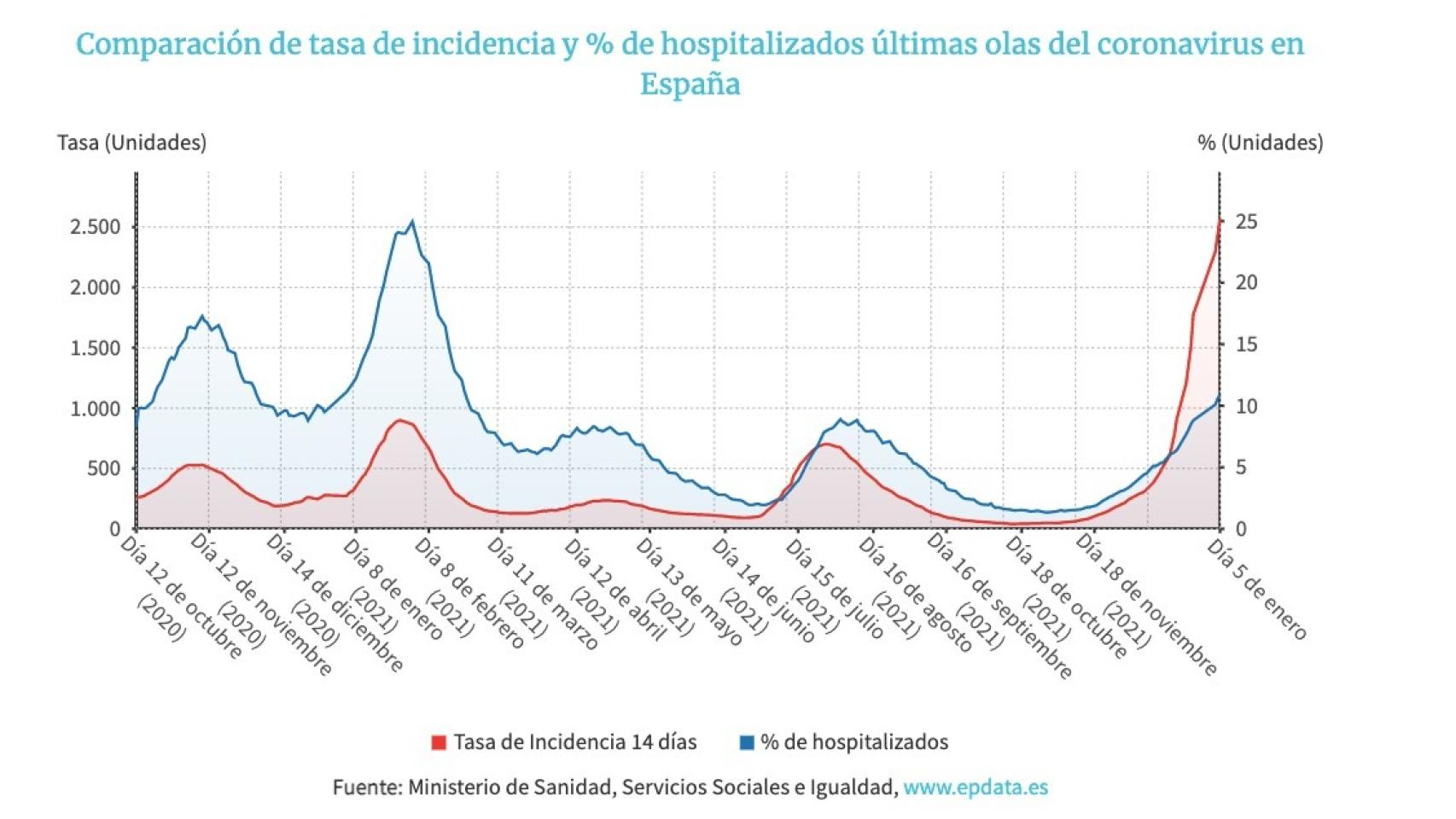 Comparanción de la tasa de incidencia acumulada en España y de ocupación de camas de hospital desde que comenzara la pandemia.