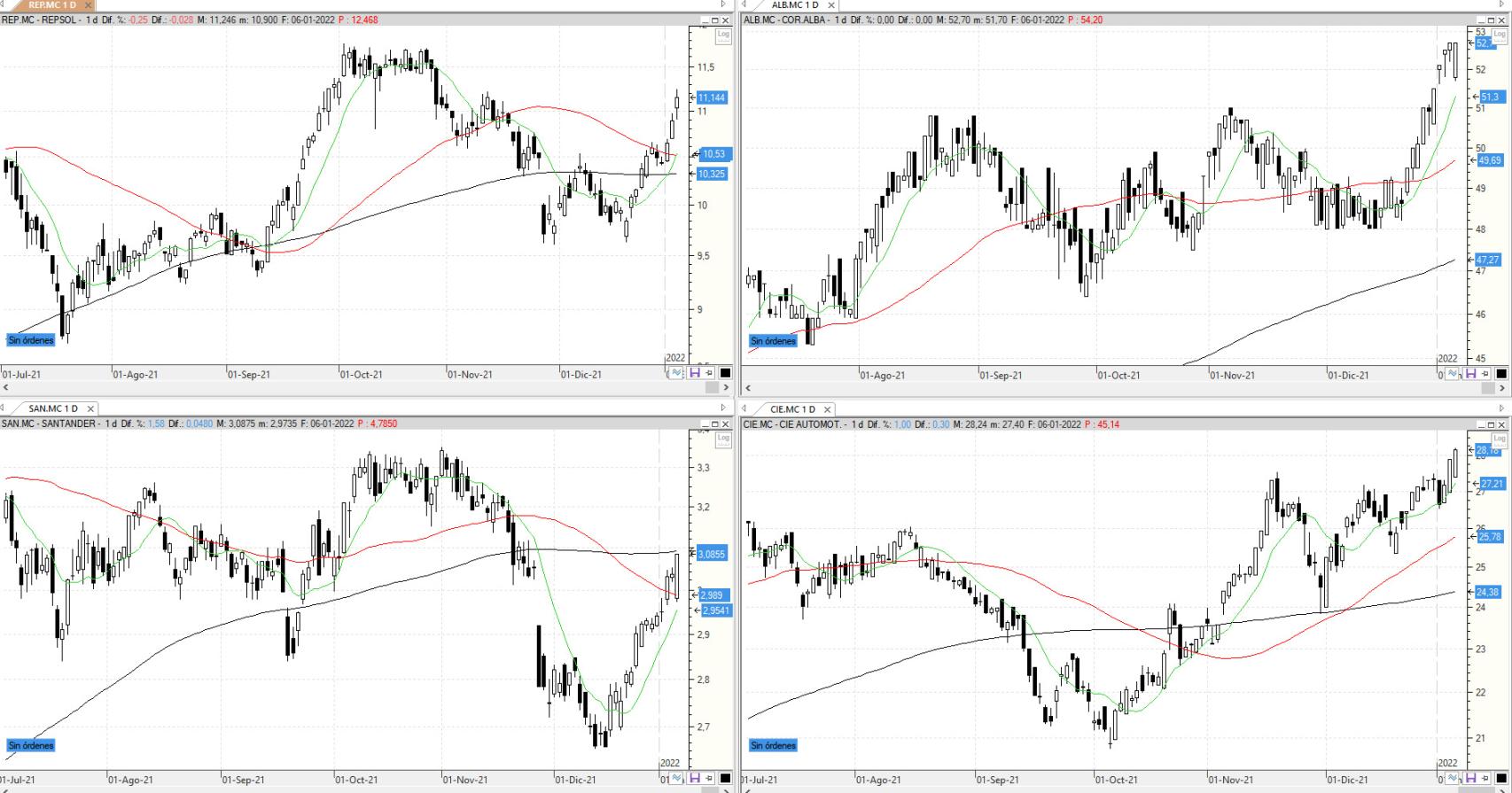 Evolución de los valores bajo seguimiento