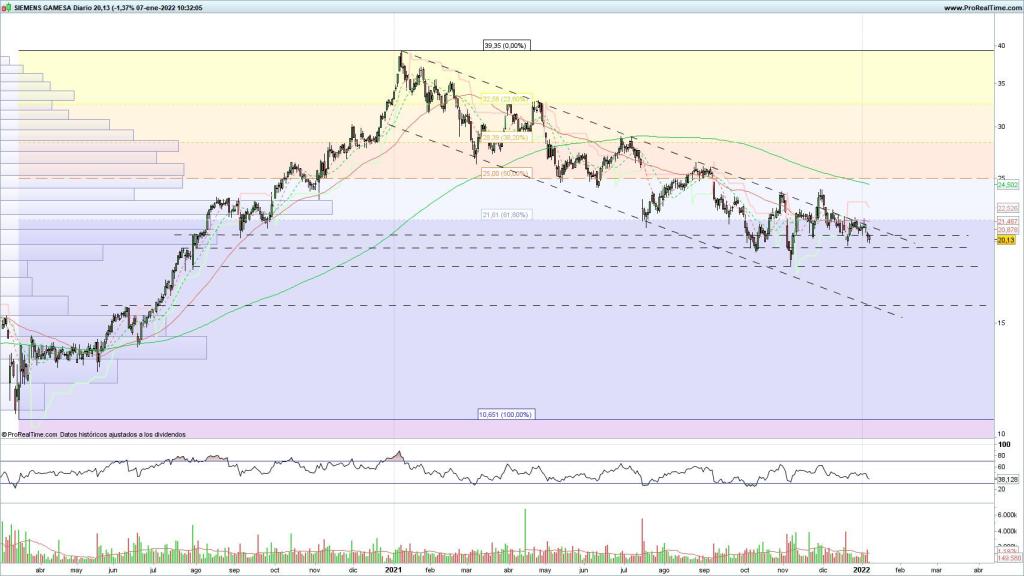 Evolución de las acciones de Siemens Gamesa