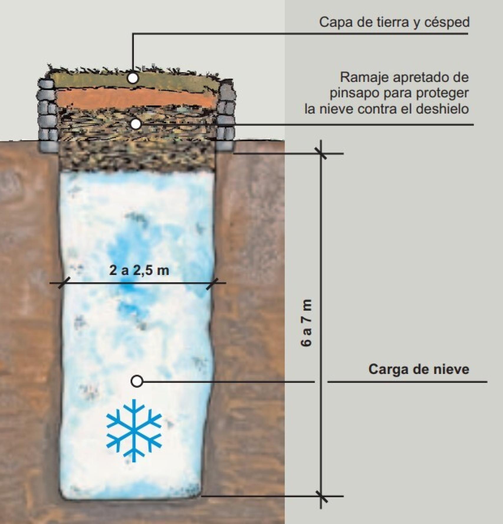 Diagrama de funcionamiento de una sima de nevero.
