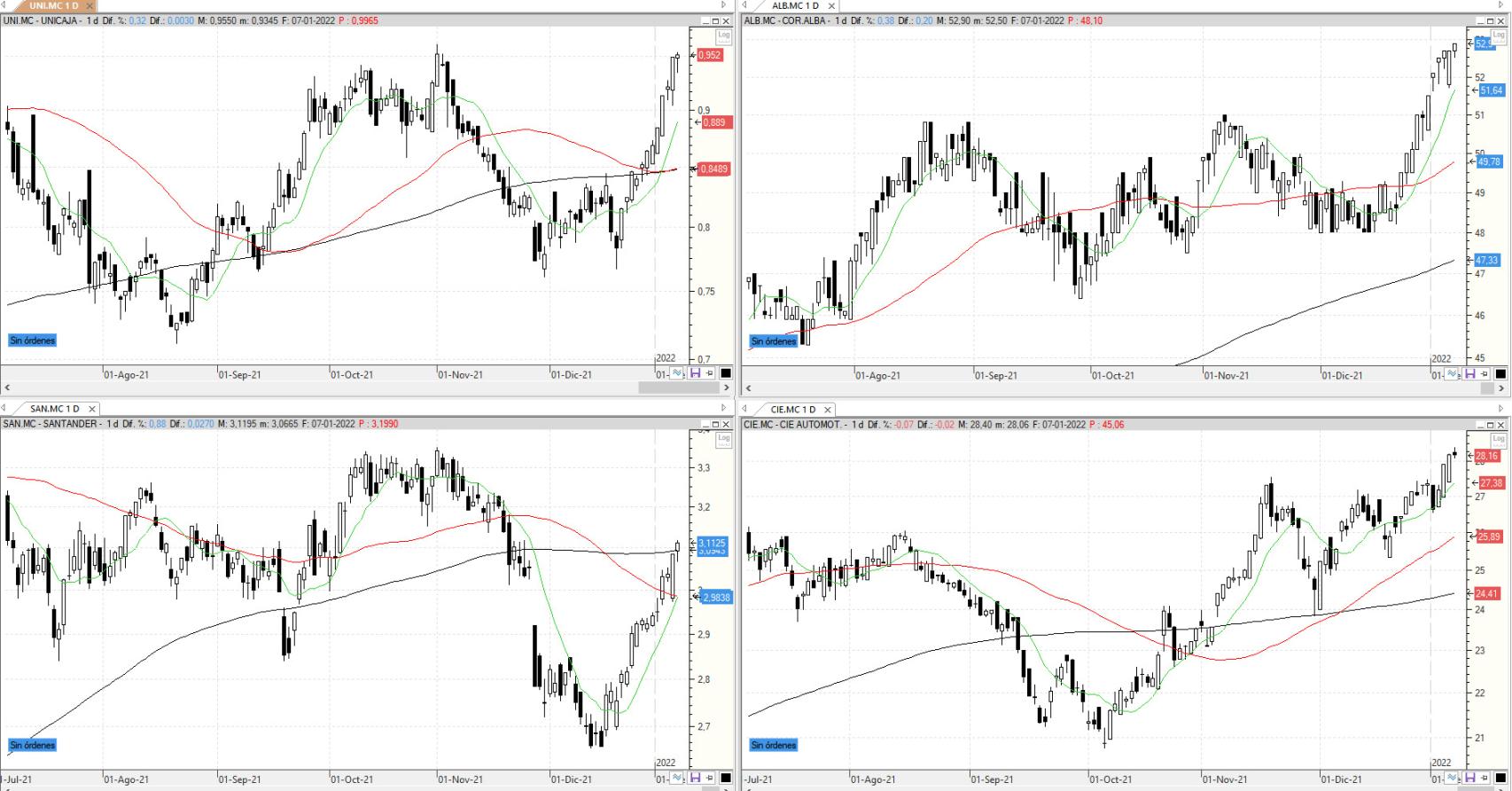 Evolución de los valores bajo seguimiento