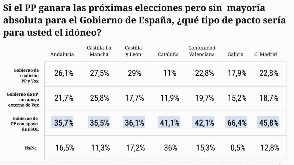 Encuesta El Español