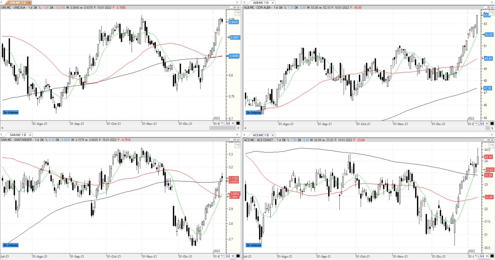 Evolución de los valores bajo seguimiento