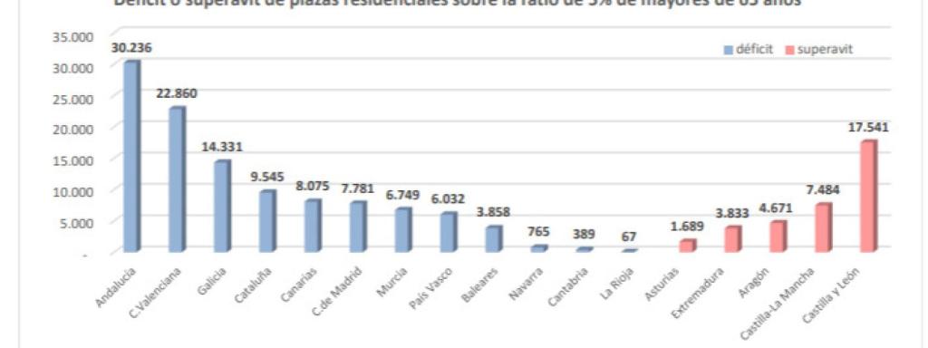 plazas de residencias