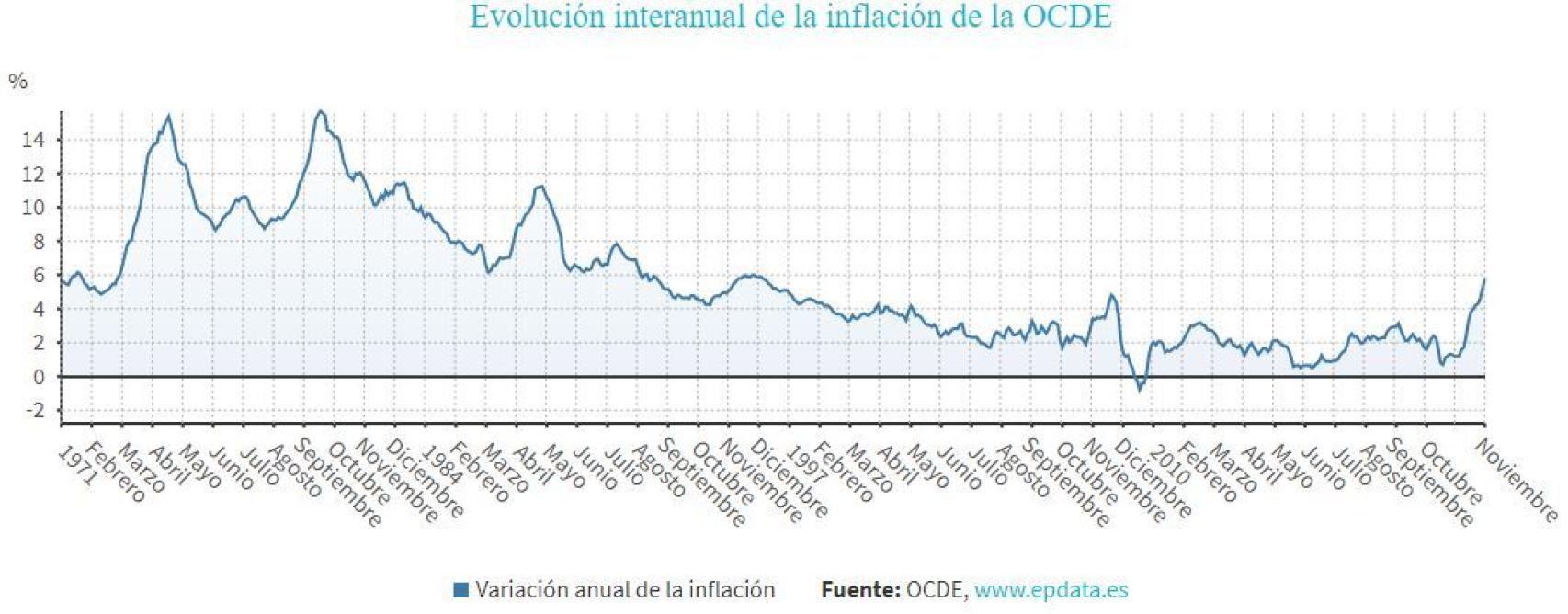 Inflación de la OCDE