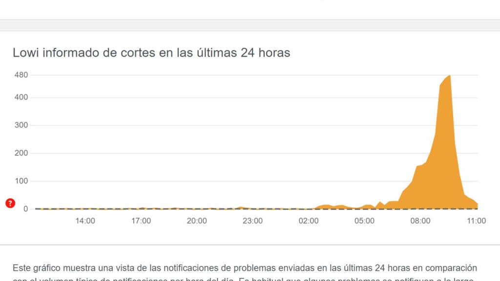 Caída del servicio de fibra de Lowi