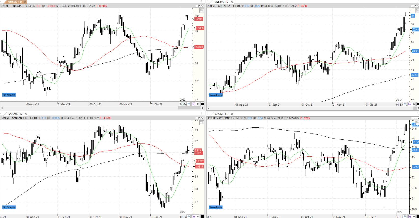 Evolución de los valores bajo seguimiento
