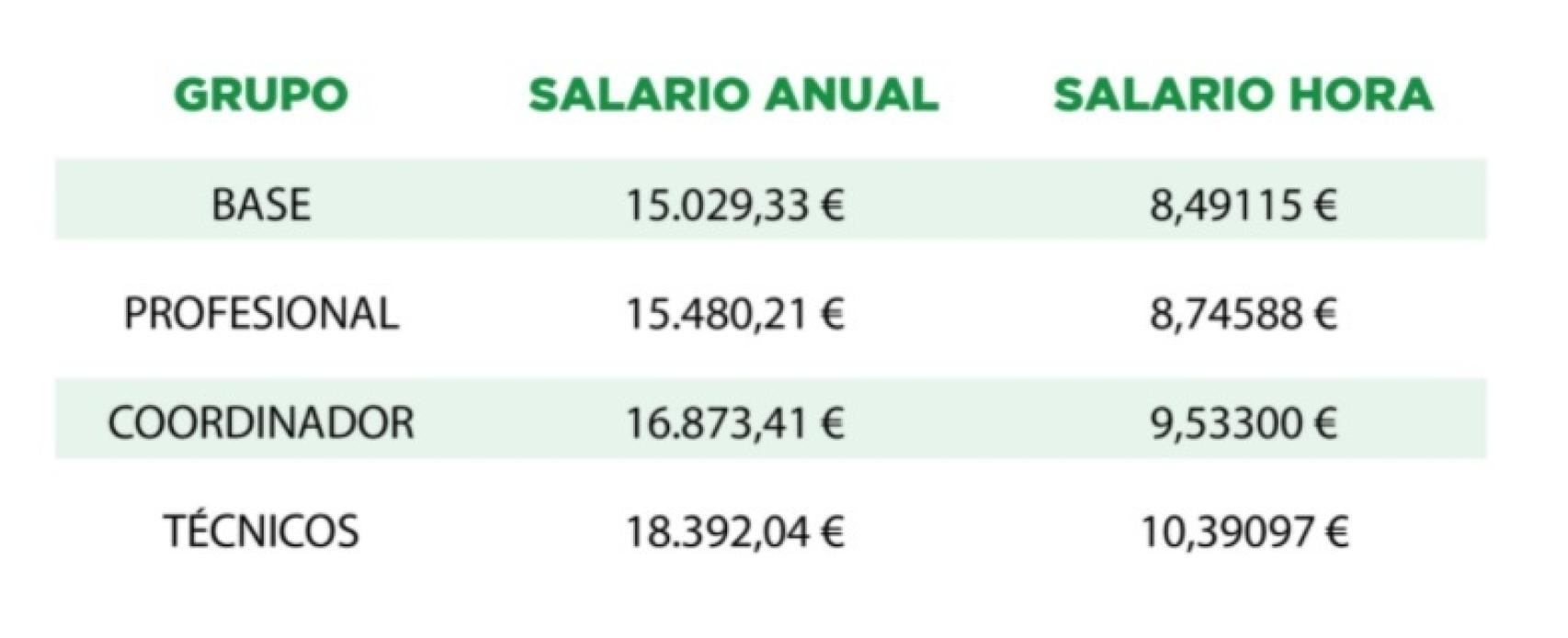 Salarios según el convenio de Anged para 2022.