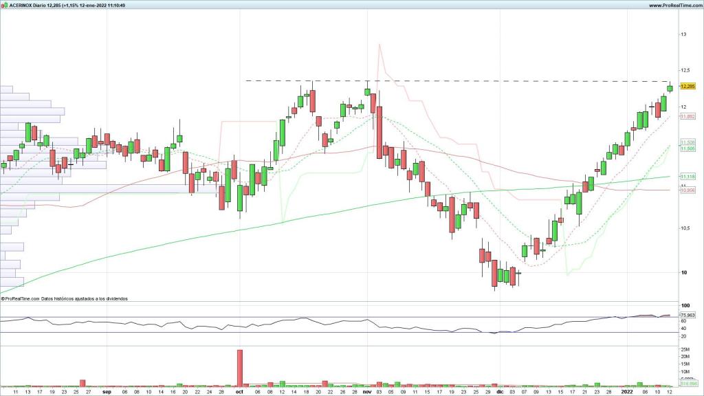 Evolución de las acciones de Acerinox