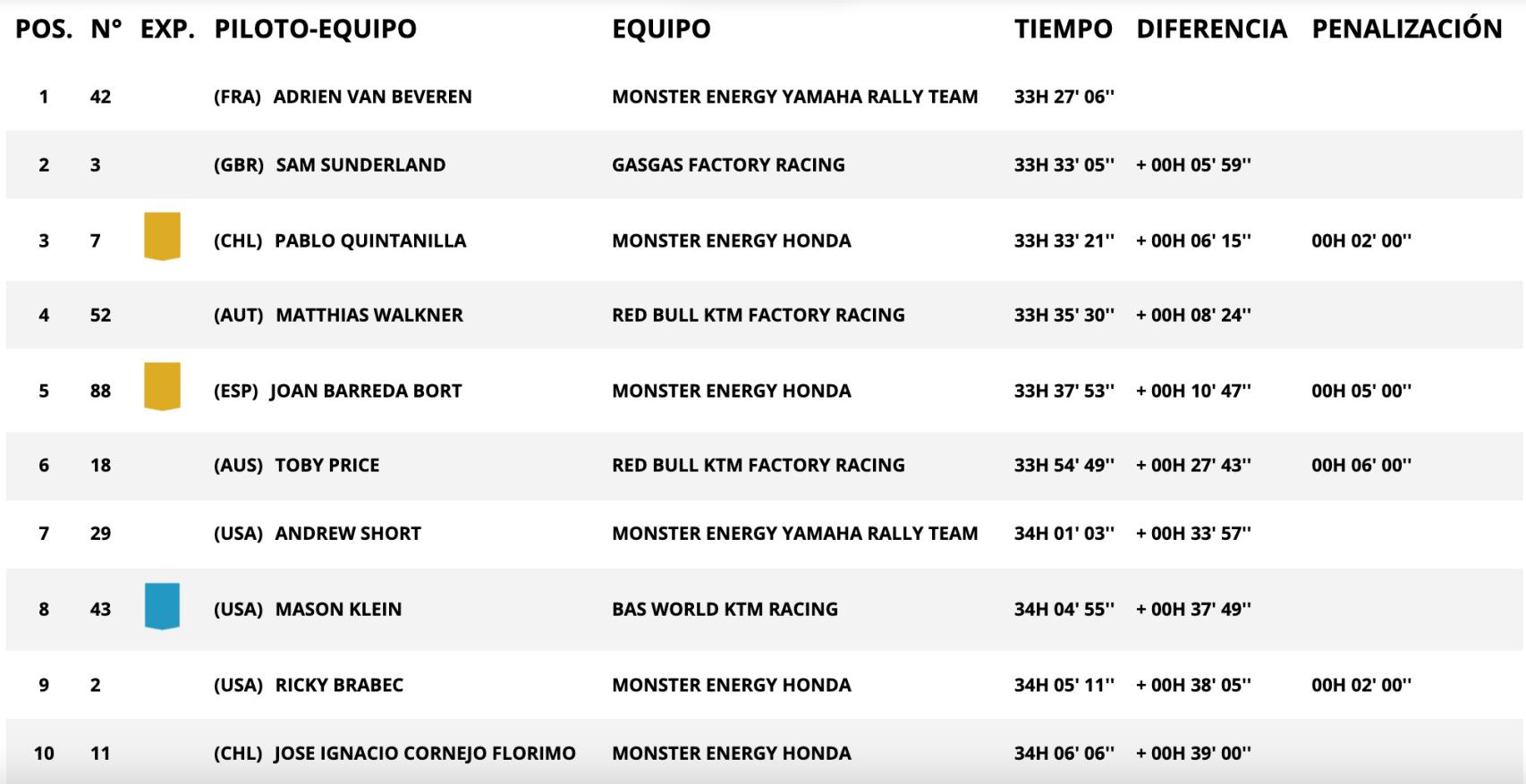 Clasificación general Rally Dakar tras la 10ª etapa
