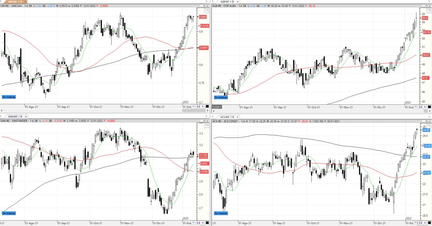 Evolución de los valores bajo seguimiento