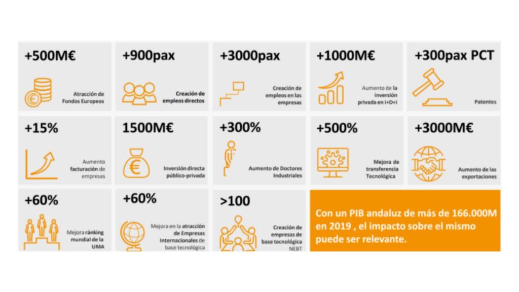 Impacto estimado de Innova IRV en las economías malagueña y andaluza.
