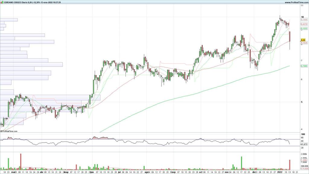 Evolución de la acción de Edreams Odigeo