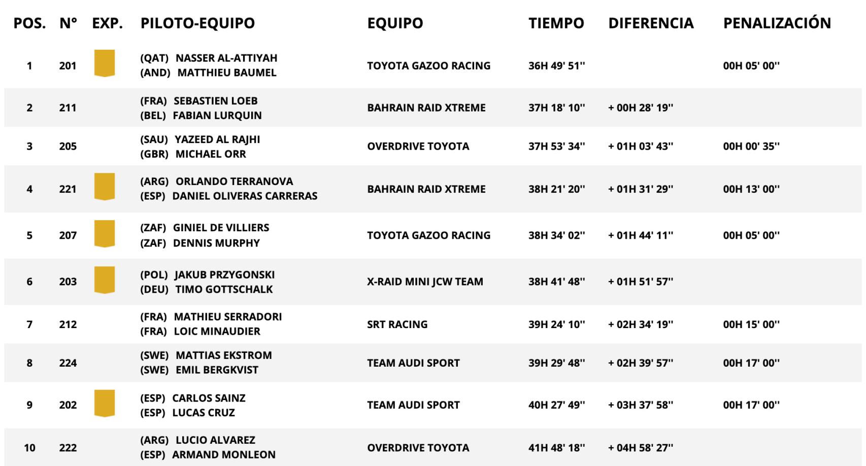 Clasificación general del Rally Dakar tras las 11ª etapa