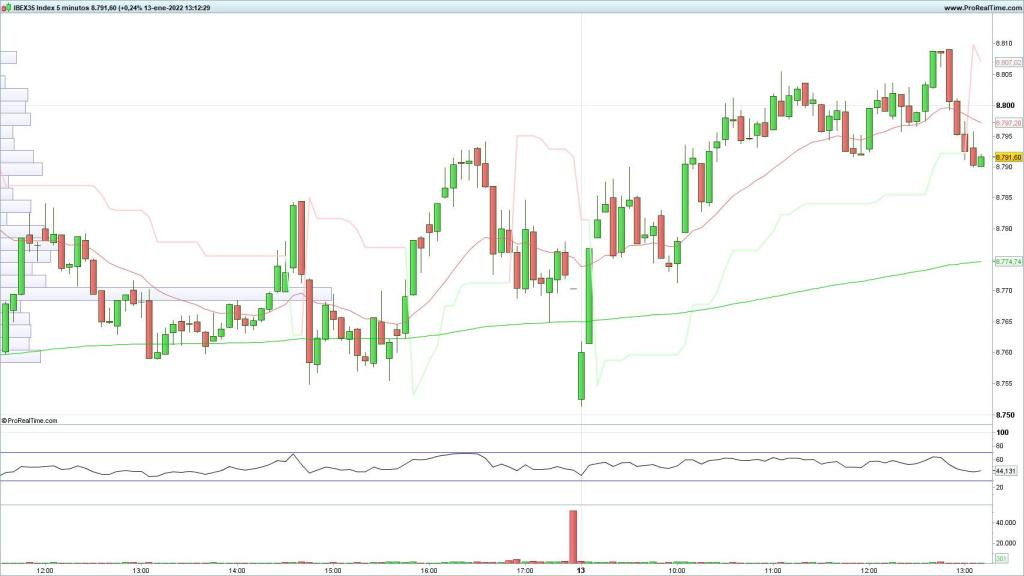Evolución del Ibex 35 en velas de 5 minutos
