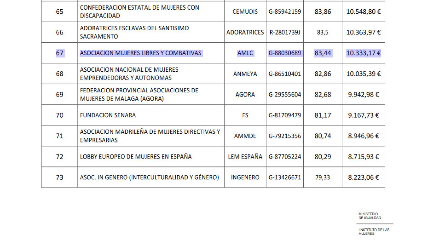Partida destinada por parte del Ministerio de Igualdad a la asociación Libres y Combativas.
