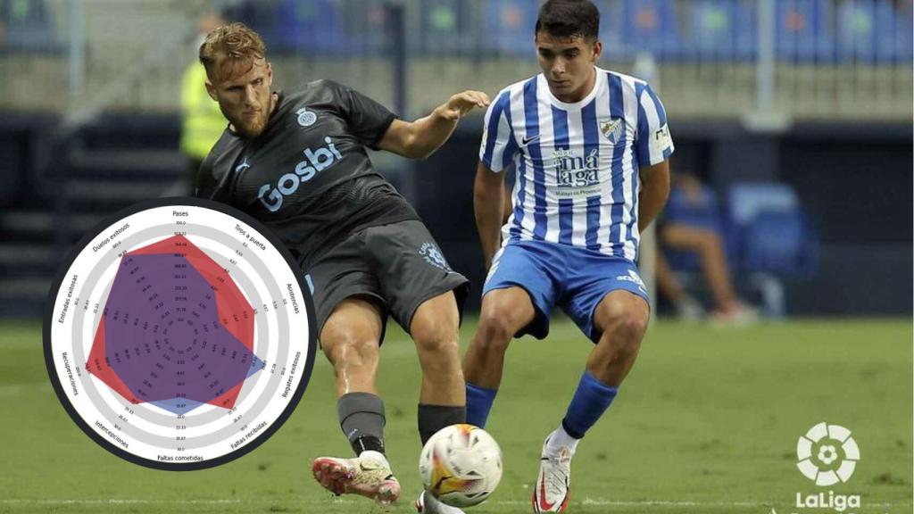El malaguista Víctor Gómez, en datos: uno de los mejores laterales de LaLiga SmartBank.