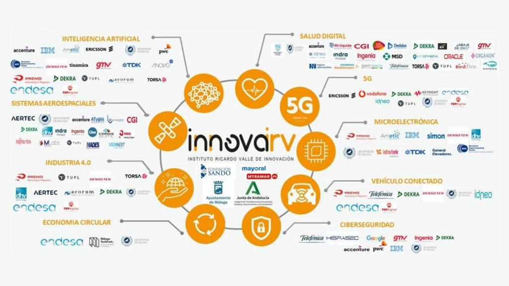 Esquema de empresas participantes en InnovaIRV.