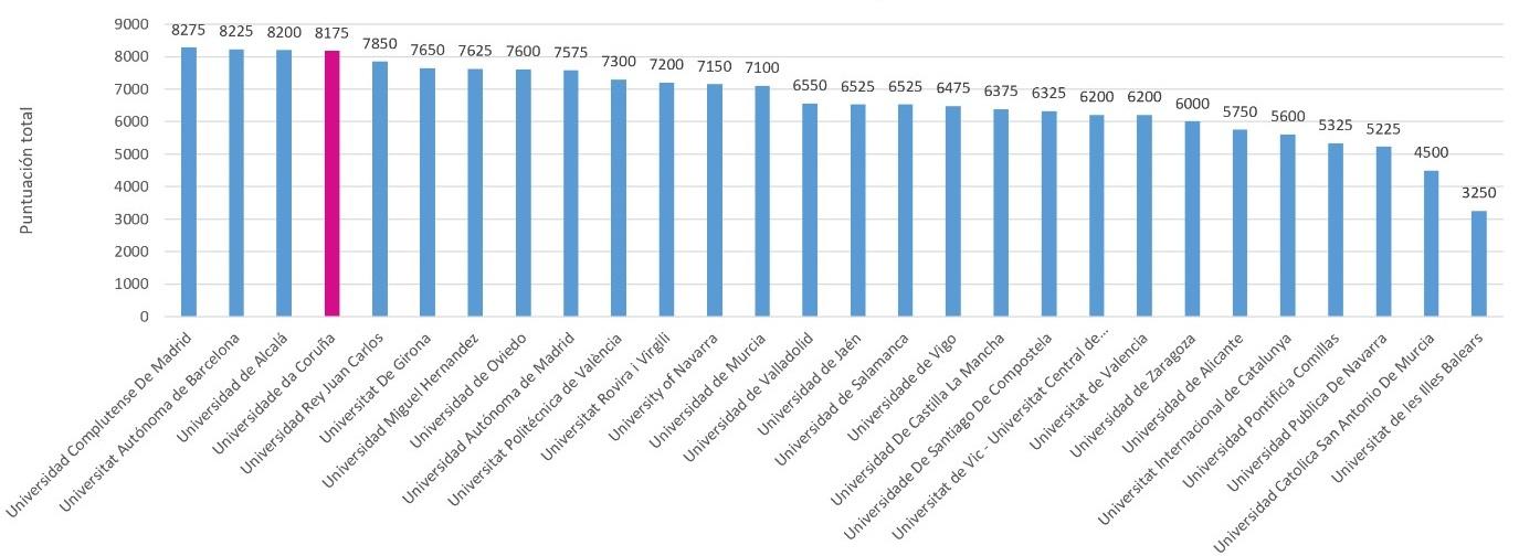 Gráfico de las universidades de España más sostenibles (UDC).