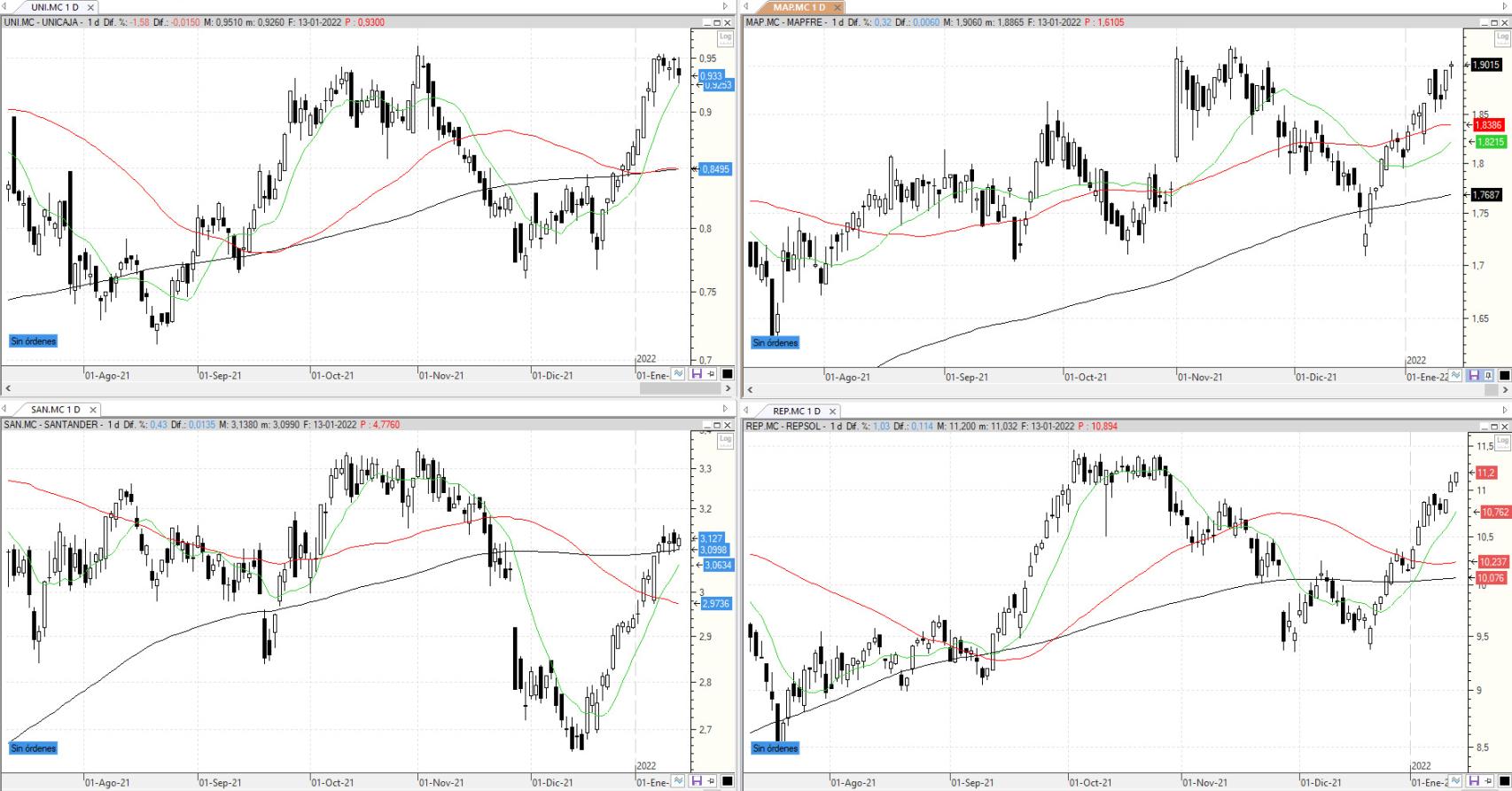 Evolución de los valores bajo seguimiento