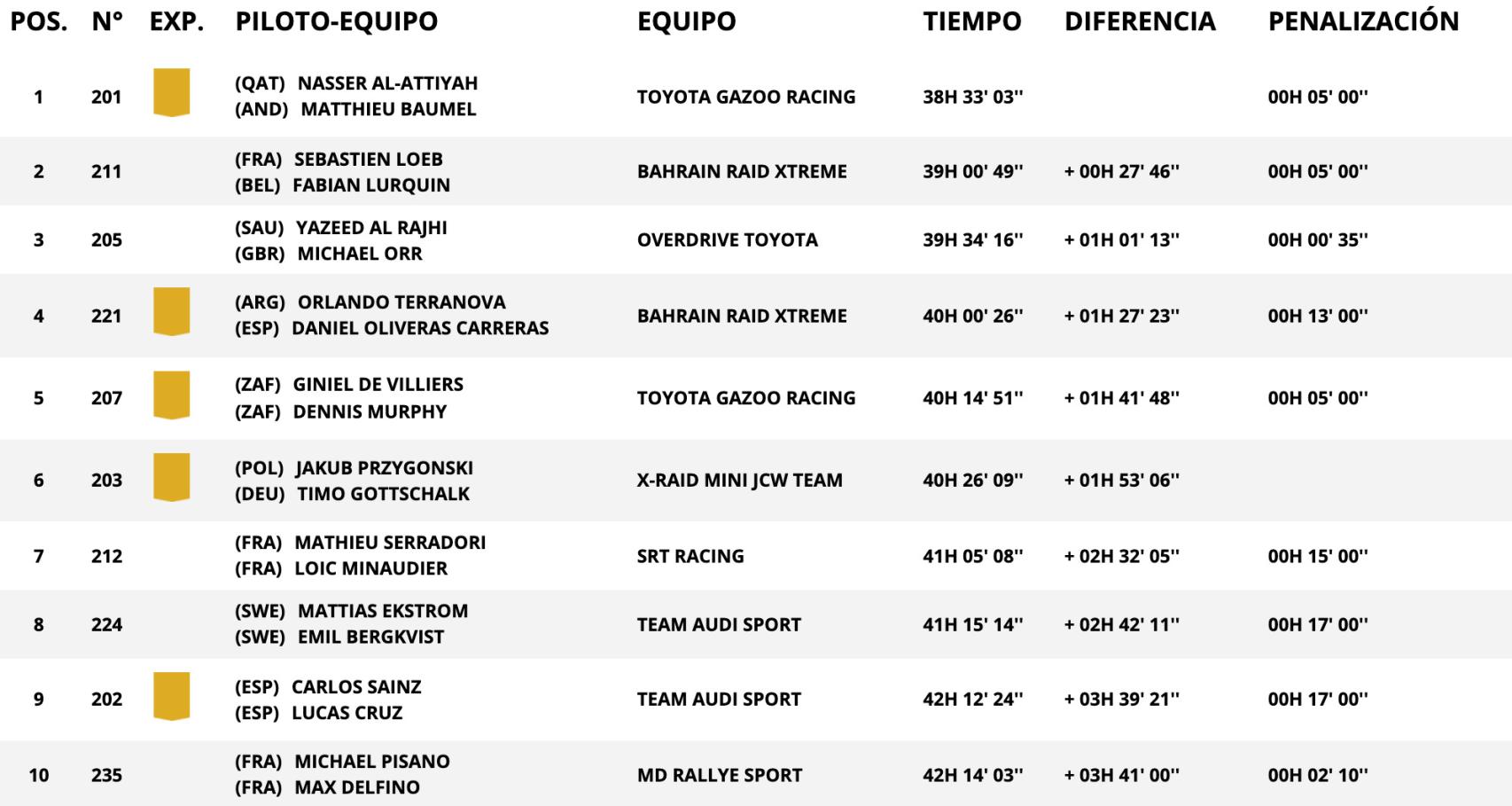 Clasificación general del Rally Dakar