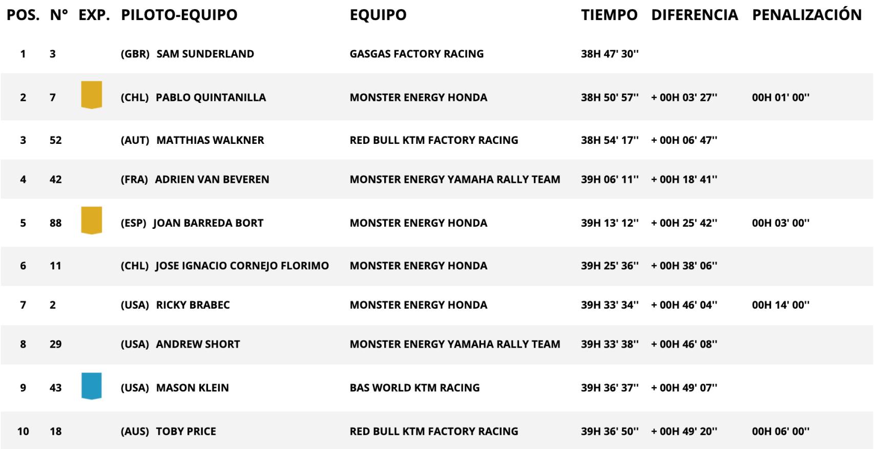 Clasificación general del Rally Dakar