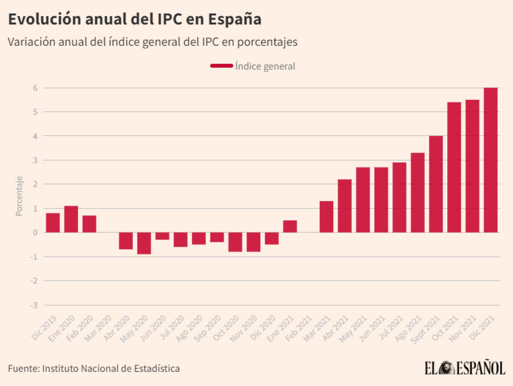 Evolución del IPC en 2021.