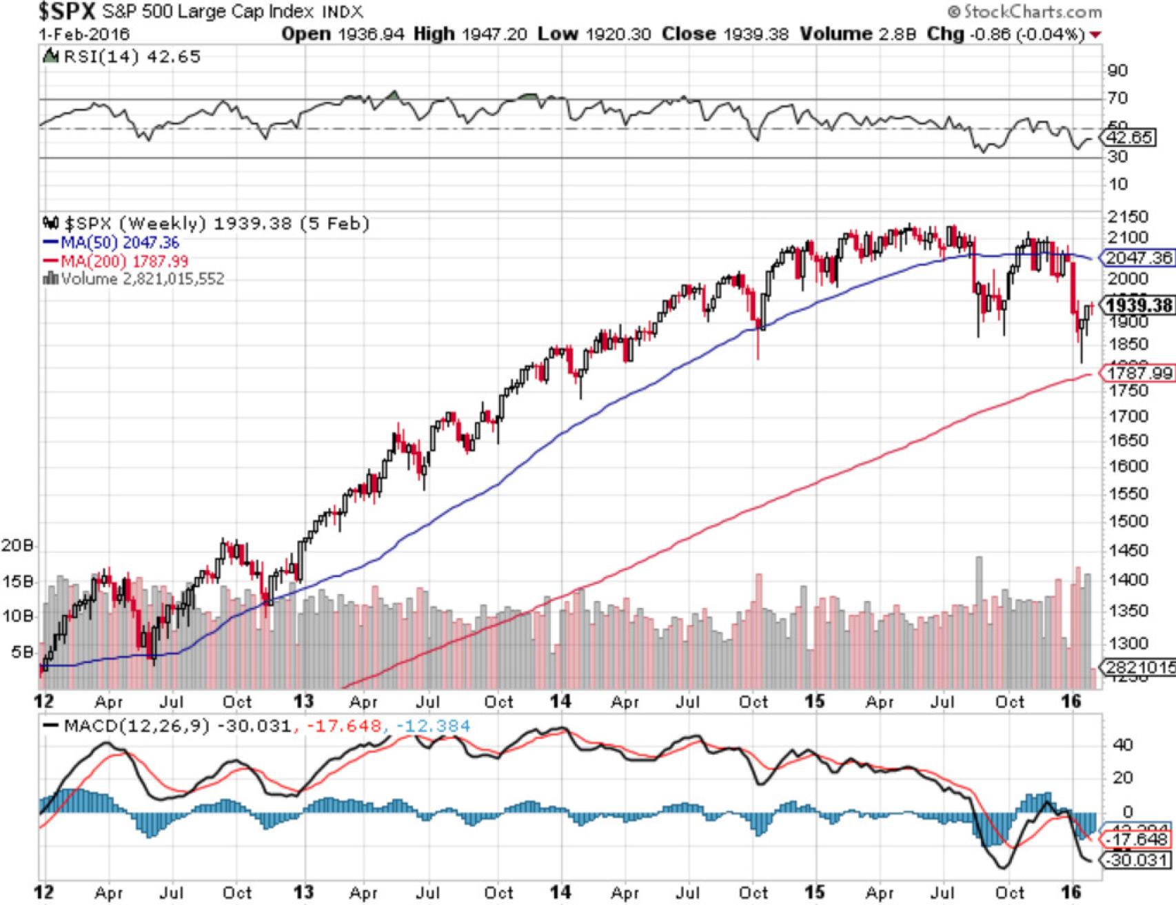 Evolución del S&P desde el 2012 hasta principios del 2016