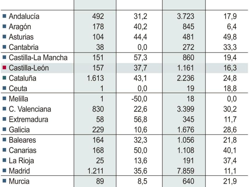 Los concursos empresariales crecieron en la Comunidad 4 puntos por encima de la media nacional