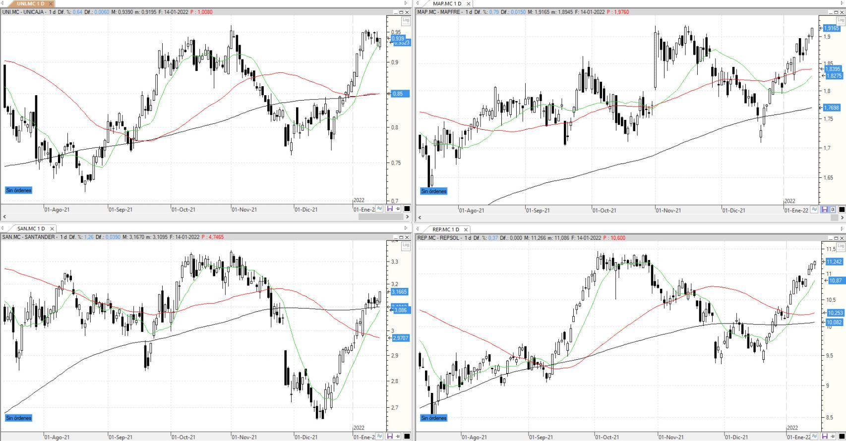 Evolución de los valores bajo seguimiento